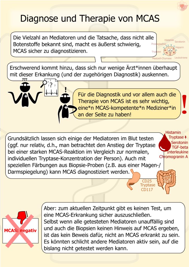 Symbole für Blutuntersuchungen, Biopsien und Laborwerte. Mehrere Mediatornamen schweben um eine stilisierte Mastzelle. Ein großes rotes Kreuz vor einem „MCAS negativ“-Schild verdeutlicht, dass ein negativer Test die Erkrankung MCAS nicht sicher ausschließt.