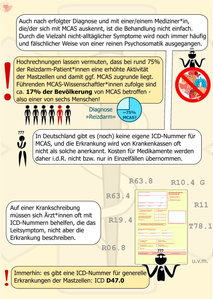 Mehrere Comic-Szenen. Links Menschenmengen und Statistiksymbole. Unten eine Krankschreibung mit ICD-Codes. Die Illustrationen zeigen die Schwierigkeiten bei Diagnose, Anerkennung und Kostenübernahme und viele ICD-Codes, die teilweiese verwendent werden. Der Text erklärt, dass es keine eigene ICD-Nummer für MCAS gibt.