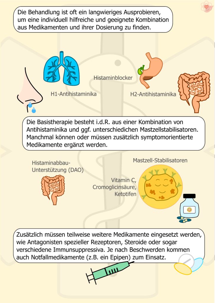 Übersichtsgrafik mit Symbolen für Lunge, Darm, Tabletten, Spritzen und Medikamente. Dargestellt werden Histaminblocker, Mastzellstabilisatoren, DAO-Unterstützung und weitere Therapieoptionen.